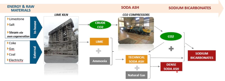 soda-ash-bicarbonate-process