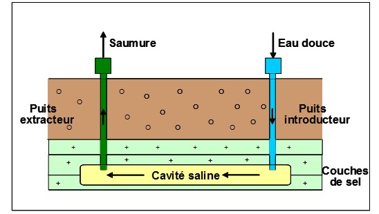 salt-exploitation-by-dissolution